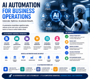 AI automation for business operations helping companies improve efficiency, productivity and workflow management