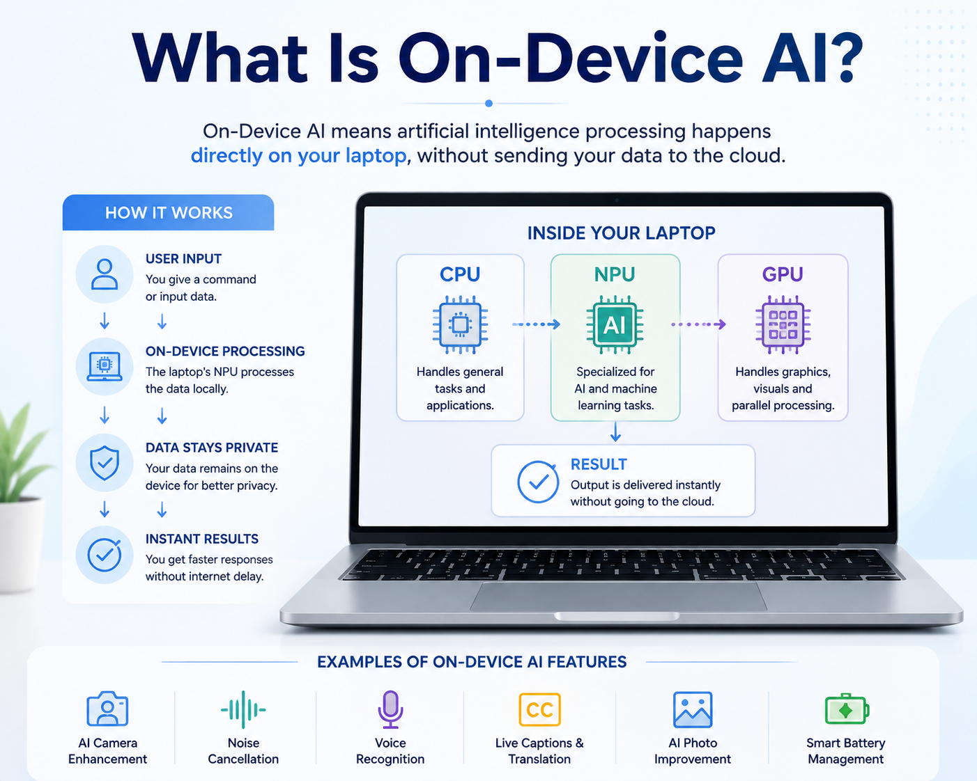 n-Device AI vs Cloud AI: Which Is Better for Laptop Users in 2026