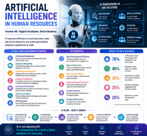 Artificial intelligence in human resources helping businesses improve recruitment, employee management and workforce decisions