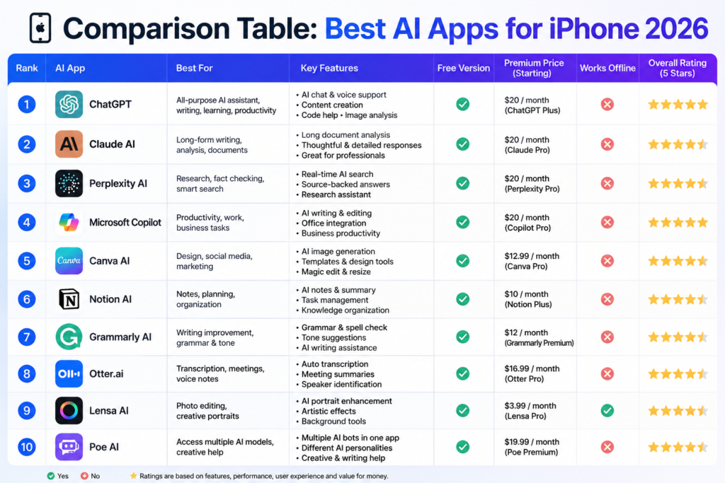 Comparison table of the best AI apps for iPhone 2026 including features, pricing, and AI tools