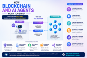 How Blockchain and AI Agents Work Together