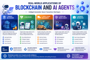 Real-World Applications of Blockchain and AI Agents
