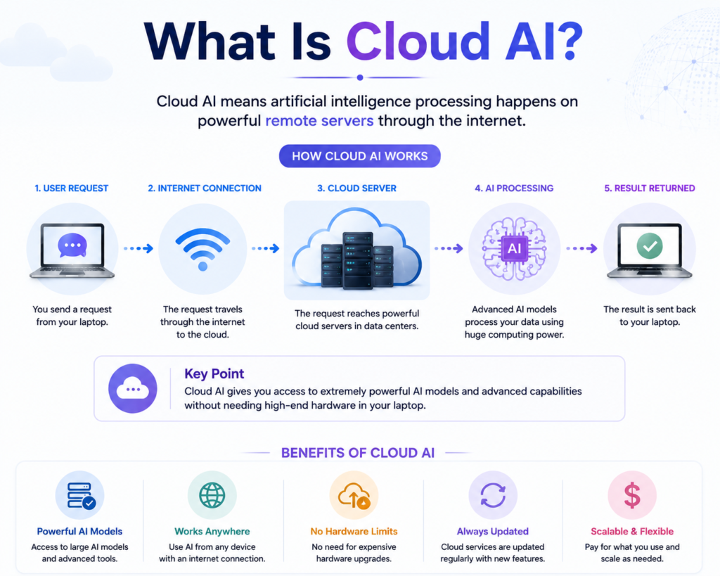 What Is Cloud AI