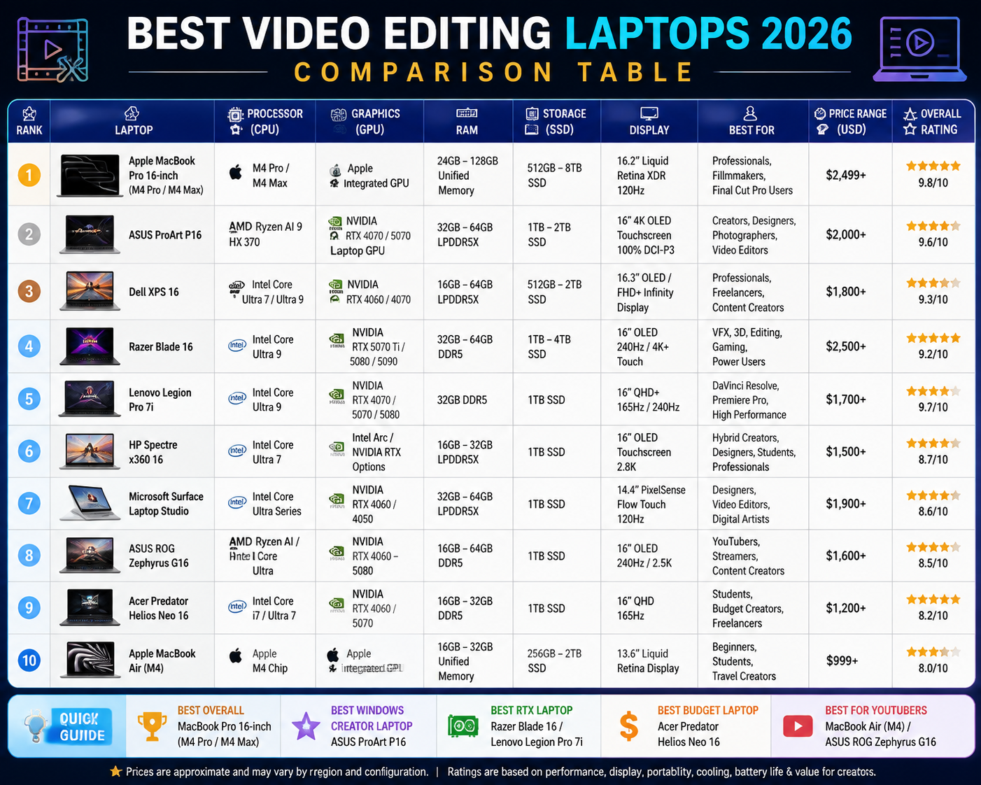 Best Video Editing Laptops 2026 Comparison Table