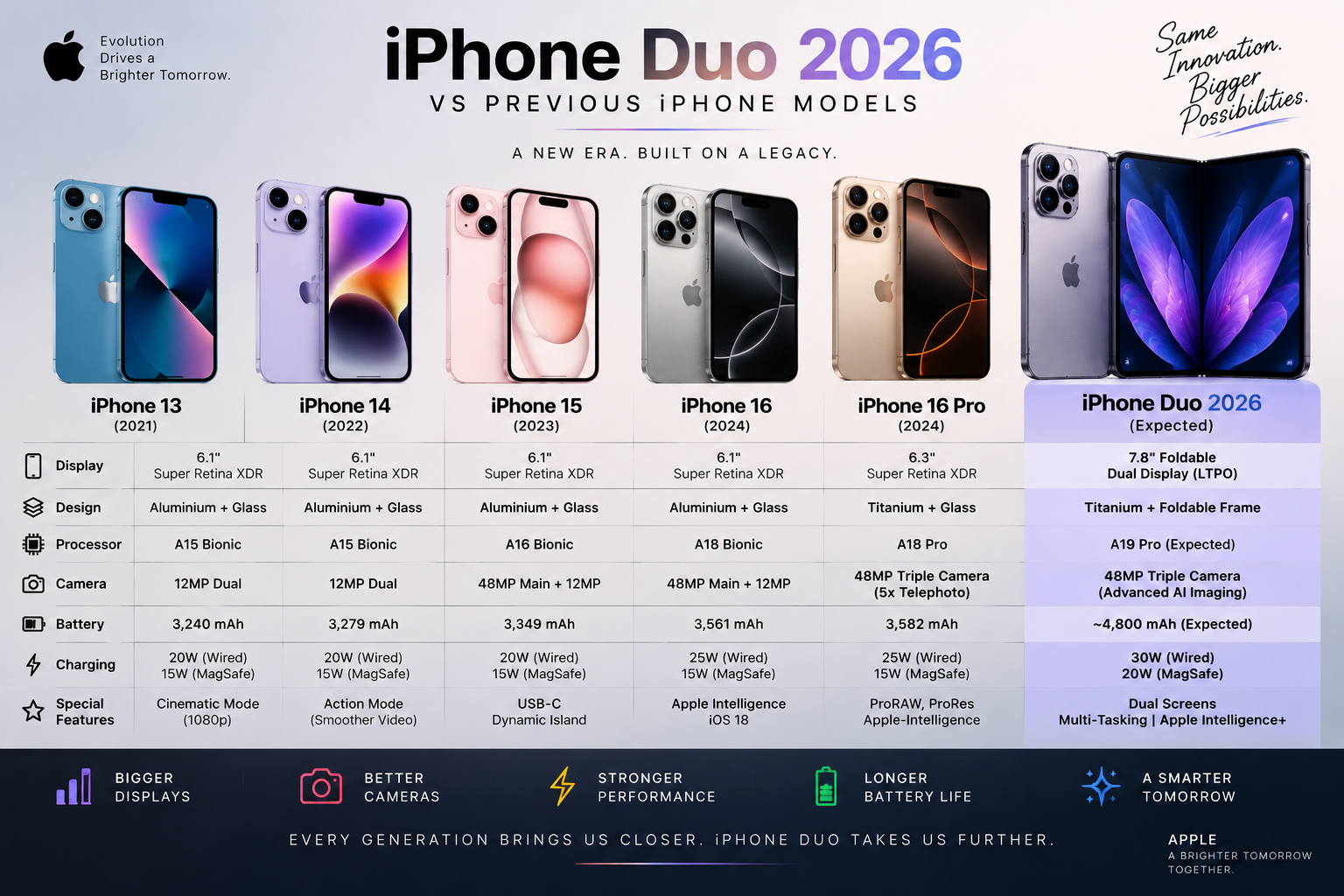 iPhone Duo 2026 foldable iPhone compared with previous iPhone models showing differences in design, display, camera, performance, and features